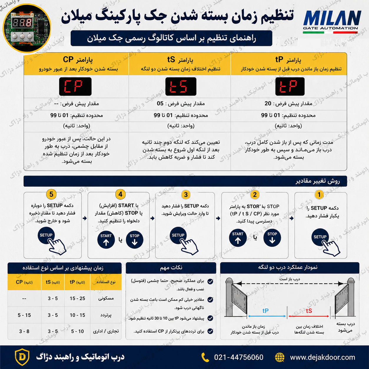 اینفوگراف آموزشی تنظیم زمان بسته شدن جک پارکینگ میلان که محل تنظیم پارامترهای tP، tS و CP روی برد کنترل را همراه با توضیح عملکرد هر پارامتر نمایش می دهد.