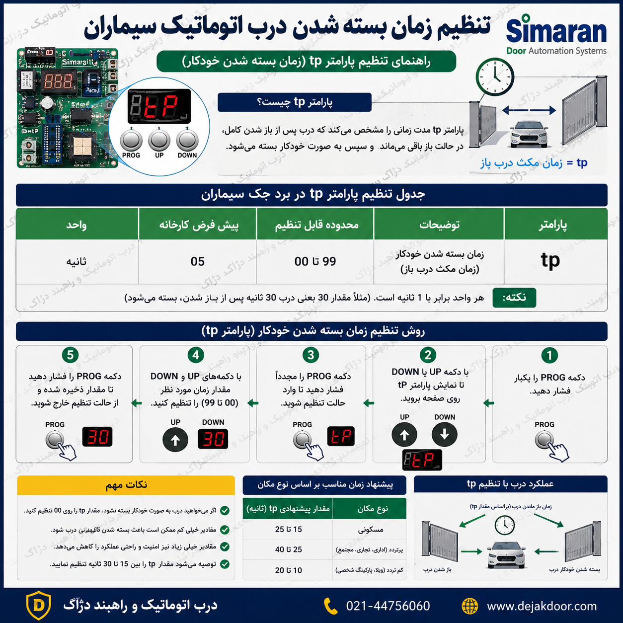 اینفوگراف آموزشی تنظیم زمان بسته شدن جک پارکینگ سیماران که محل تنظیم پارامتر tp روی برد کنترل را برای تعیین زمان بسته شدن خودکار درب پارکینگ نمایش می دهد.