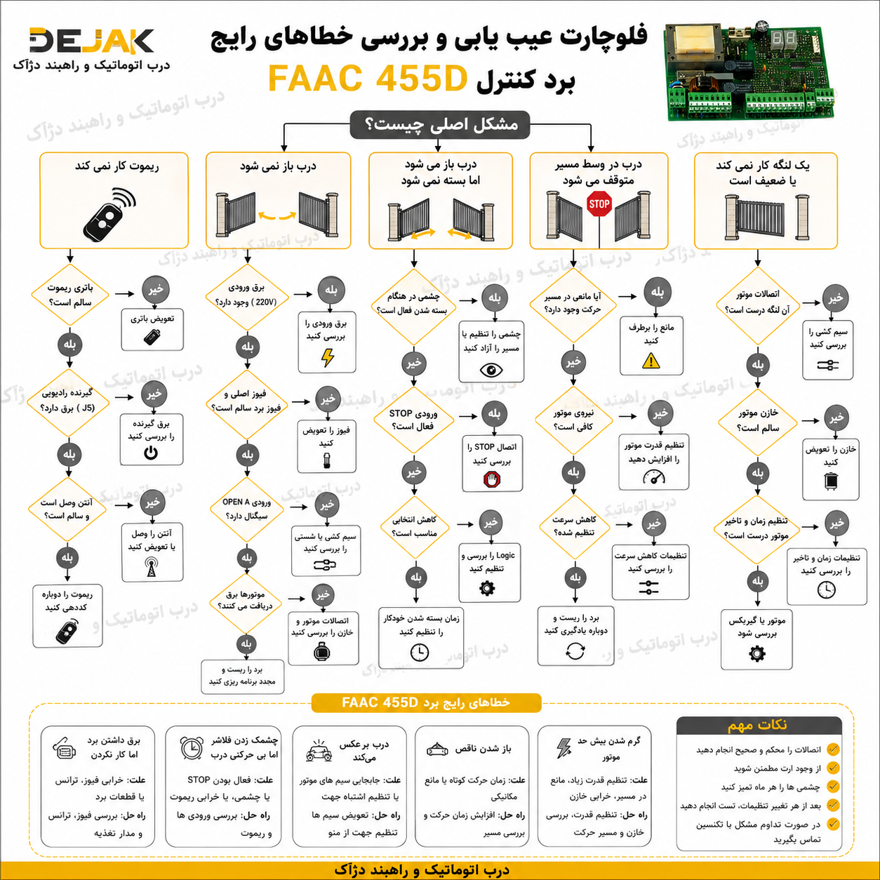فلوچارت عیب یابی برد کنترل FAAC 455D شامل بررسی خطاهای ریموت، موتور، OPEN A، OPEN B، چشمی ایمنی، STOP و تنظیمات مدار فرمان