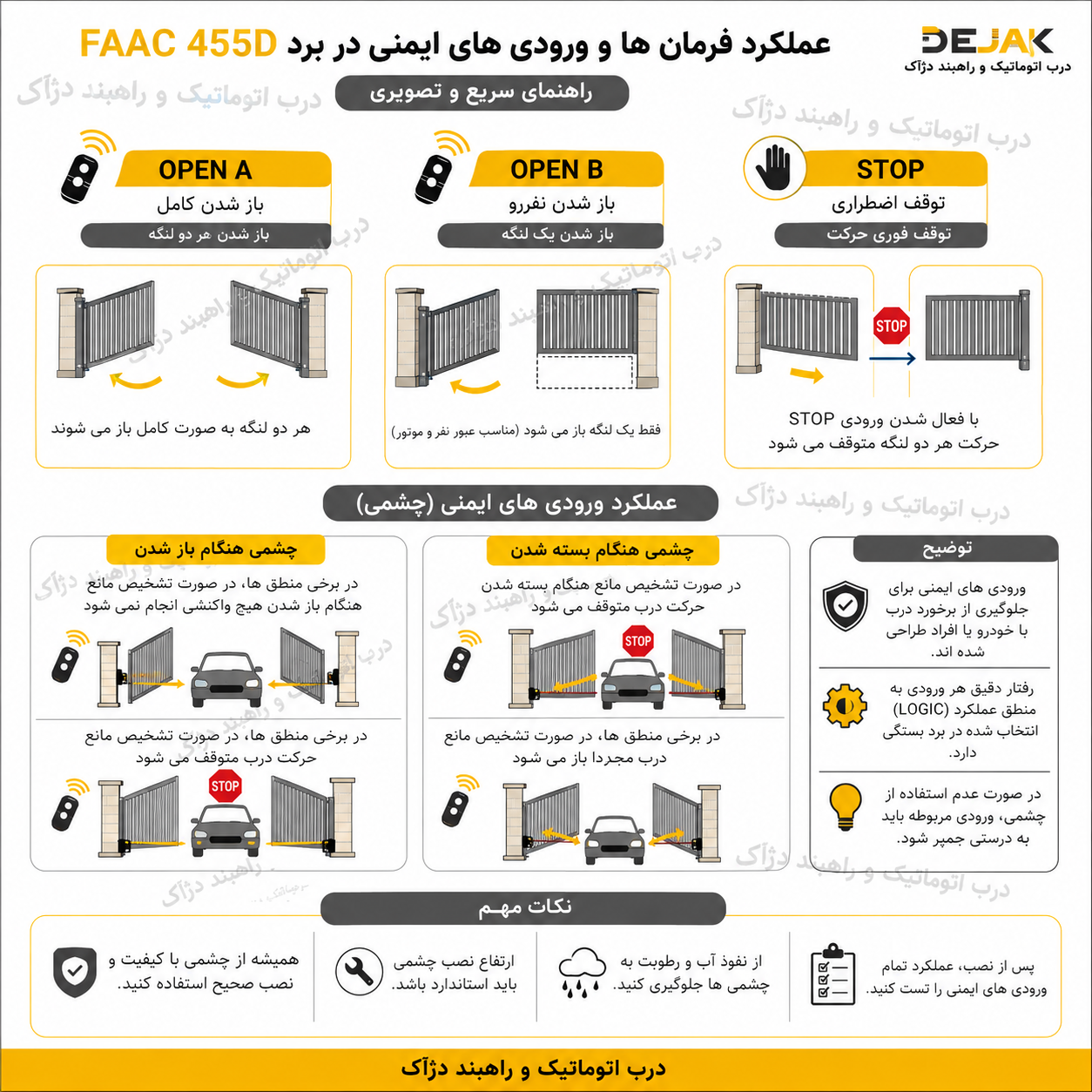 اینفوگرافیک عملکرد OPEN A، OPEN B، STOP و ورودی های ایمنی برد کنترل FAAC 455D همراه با نحوه عملکرد فرمان باز شدن کامل، باز شدن نفررو و چشمی ایمنی