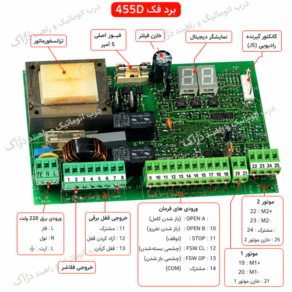 اینفوگرافیک معرفی برد کنترل FAAC 455D همراه با معرفی اجزای اصلی، ترمینال ها، نمایشگر، کلیدهای برنامه ریزی و تجهیزات متصل به برد